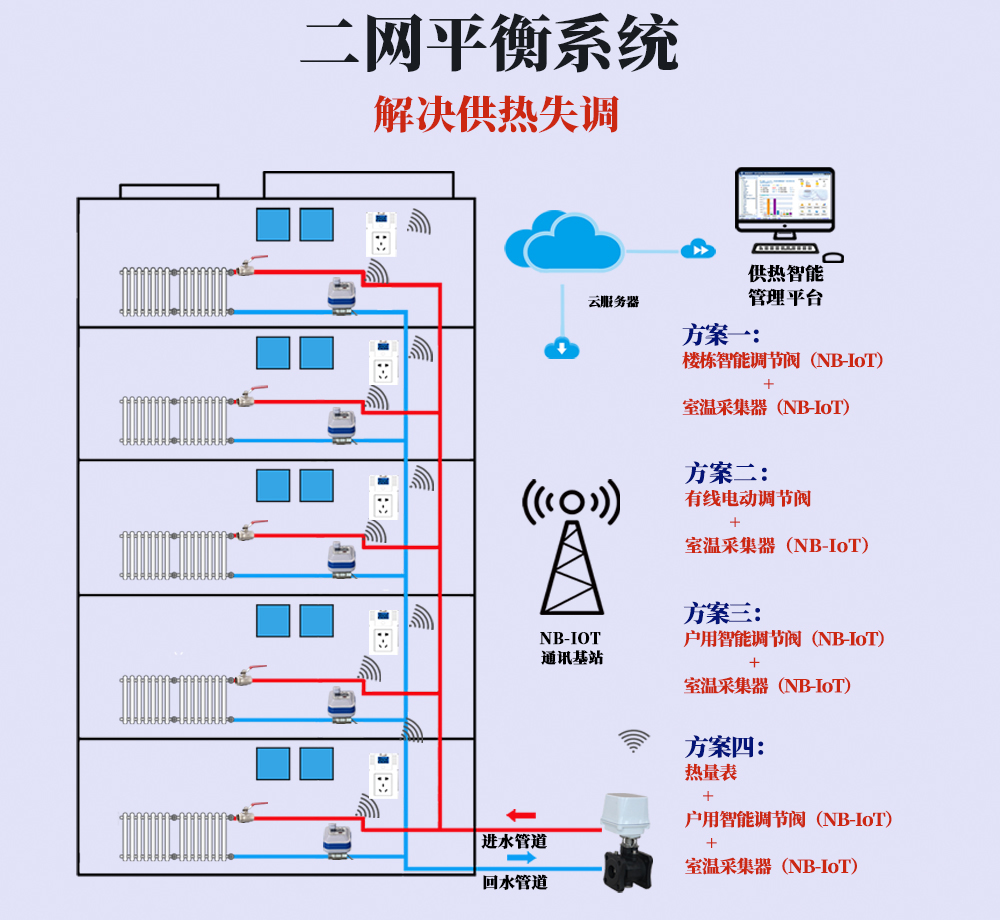 騰越科技-二網平衡系統